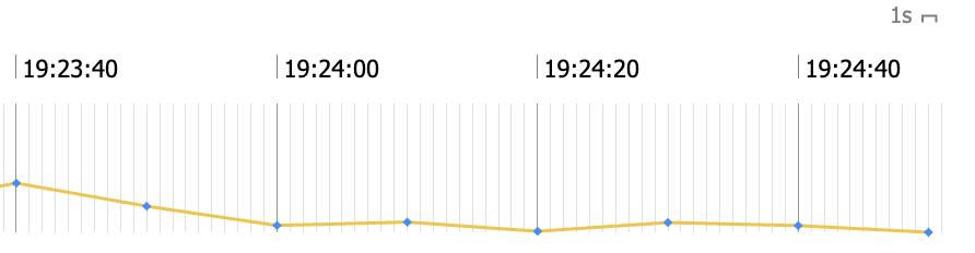 Slow signal!