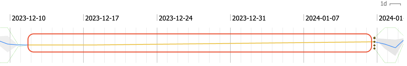 Data gap!